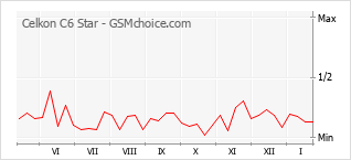 Diagramm der Poplularitätveränderungen von Celkon C6 Star