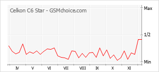 Popularity chart of Celkon C6 Star