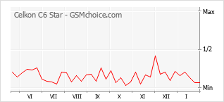 Gráfico de los cambios de popularidad Celkon C6 Star