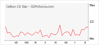 Le graphique de popularité de Celkon C6 Star