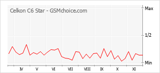Grafico di modifiche della popolarità del telefono cellulare Celkon C6 Star