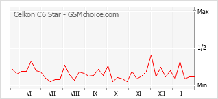 Populariteit van de telefoon: diagram Celkon C6 Star
