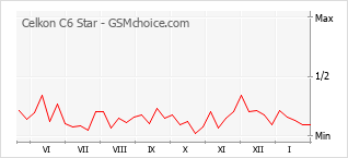 Traçar mudanças de populariedade do telemóvel Celkon C6 Star