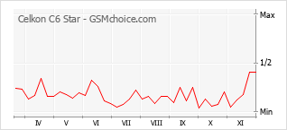 Диаграмма изменений популярности телефона Celkon C6 Star