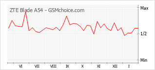 Diagramm der Poplularitätveränderungen von ZTE Blade A54