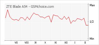 Gráfico de los cambios de popularidad ZTE Blade A54