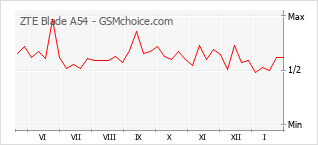 Grafico di modifiche della popolarità del telefono cellulare ZTE Blade A54