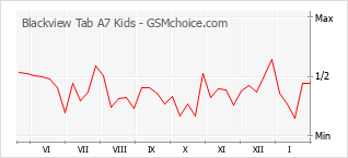 Diagramm der Poplularitätveränderungen von Blackview Tab A7 Kids