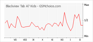 Gráfico de los cambios de popularidad Blackview Tab A7 Kids