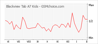 Populariteit van de telefoon: diagram Blackview Tab A7 Kids
