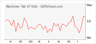 Traçar mudanças de populariedade do telemóvel Blackview Tab A7 Kids