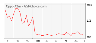 Diagramm der Poplularitätveränderungen von Oppo A2m