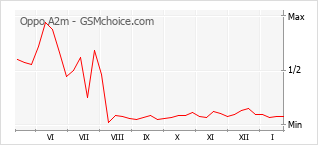 Le graphique de popularité de Oppo A2m