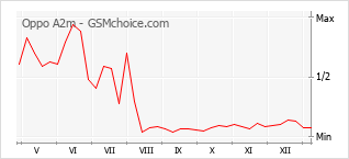 Grafico di modifiche della popolarità del telefono cellulare Oppo A2m