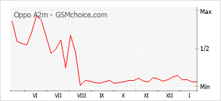 Populariteit van de telefoon: diagram Oppo A2m