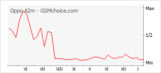 Диаграмма изменений популярности телефона Oppo A2m