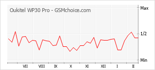 Diagramm der Poplularitätveränderungen von Oukitel WP30 Pro