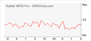 Popularity chart of Oukitel WP30 Pro
