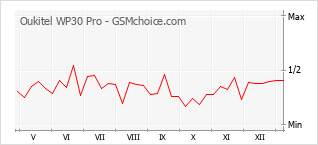 Grafico di modifiche della popolarità del telefono cellulare Oukitel WP30 Pro