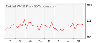 Traçar mudanças de populariedade do telemóvel Oukitel WP30 Pro