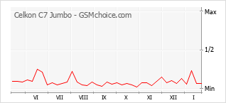 Diagramm der Poplularitätveränderungen von Celkon C7 Jumbo