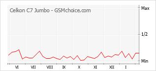 Le graphique de popularité de Celkon C7 Jumbo
