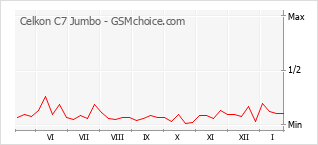 Populariteit van de telefoon: diagram Celkon C7 Jumbo
