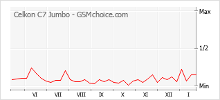 Traçar mudanças de populariedade do telemóvel Celkon C7 Jumbo