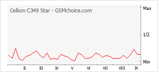Le graphique de popularité de Celkon C349 Star