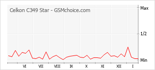Grafico di modifiche della popolarità del telefono cellulare Celkon C349 Star