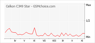 手機聲望改變圖表 Celkon C349 Star