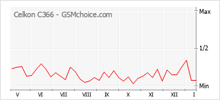 Popularity chart of Celkon C366