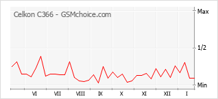 Le graphique de popularité de Celkon C366