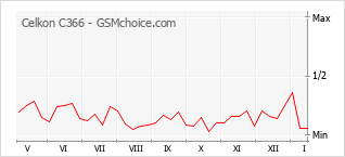 Traçar mudanças de populariedade do telemóvel Celkon C366