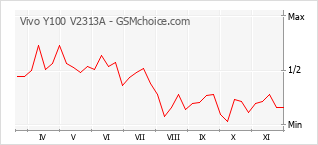 Popularity chart of Vivo Y100 V2313A