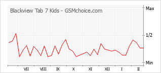 Diagramm der Poplularitätveränderungen von Blackview Tab 7 Kids
