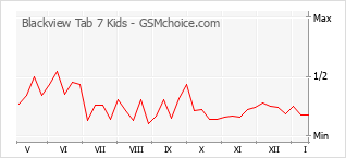 Gráfico de los cambios de popularidad Blackview Tab 7 Kids