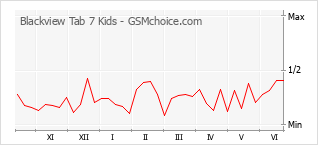 Grafico di modifiche della popolarità del telefono cellulare Blackview Tab 7 Kids