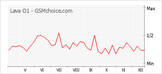 Diagramm der Poplularitätveränderungen von Lava O1