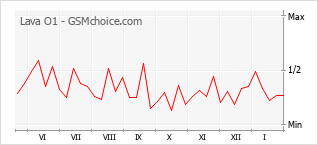 Gráfico de los cambios de popularidad Lava O1