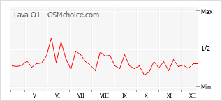 Le graphique de popularité de Lava O1