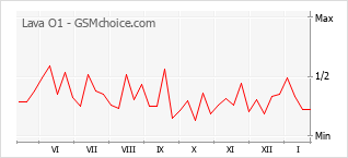 Grafico di modifiche della popolarità del telefono cellulare Lava O1
