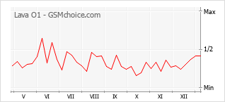 Populariteit van de telefoon: diagram Lava O1