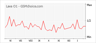Traçar mudanças de populariedade do telemóvel Lava O1