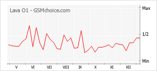 Диаграмма изменений популярности телефона Lava O1