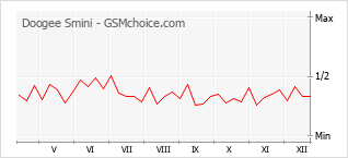 Diagramm der Poplularitätveränderungen von Doogee Smini