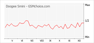 Gráfico de los cambios de popularidad Doogee Smini