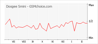 手机声望改变图表 Doogee Smini