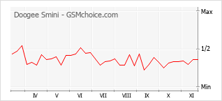手機聲望改變圖表 Doogee Smini