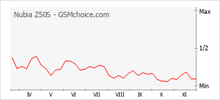 Diagramm der Poplularitätveränderungen von Nubia Z50S
